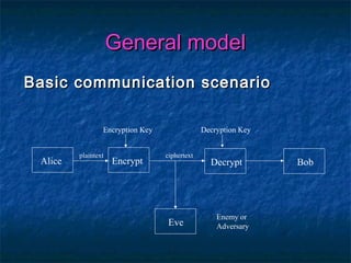 General model
Basic communication scenario

                 Encryption Key                Decryption Key


         plaintext                ciphertext
 Alice               Encrypt                     Decrypt        Bob




                                                   Enemy or
                                   Eve             Adversary
 