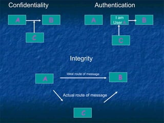 Confidentiality                          Authentication

  A
                                                 I am
                  B                    A        User A    B

        C                                         C

                         Integrity

                       Ideal route of message
            A                                     B

                      Actual route of message



                                C
 