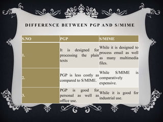 D I F F E R E N C E B E T W E E N P G P A N D S / M I M E
S.NO PGP S/MIME
1.
It is designed for
processing the plain
texts
While it is designed to
process email as well
as many multimedia
files.
2.
PGP is less costly as
compared to S/MIME.
While S/MIME is
comparatively
expensive.
3.
PGP is good for
personal as well as
office use.
While it is good for
industrial use.
 
