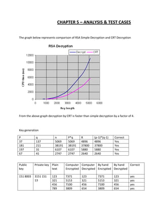 CHAPTER 5 – ANALYSIS & TEST CASES


The graph below represents comparison of RSA Simple Decryption and CRT Decryption




From the above graph decryption by CRT is faster than simple decryption by a factor of 4.



Key generation

P            q             n         P*q        R         (p-1)*(q-1)    Correct
37           137           5069      5069       4896      4896           Yes
181          211           38191     38191      37800     37800          Yes
197          31            6107      6107       5880      5880           Yes
67           41            2747      2747       2640      2640           Yes


Public      Private key Plain       Computer Computer By hand     By hand   Correct
key                     text        Encrypted Decrypted Encrypted Decrypted

151 8003    3151 151     123        7371        123          7371        123         yes
            13           321        5153        321          5153        321         yes
                         456        7100        456          7100        456         yes
                         789        3809        654          3809        654         yes
 