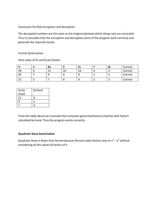 Conclusion for RSA encryption and decryption

The decrypted numbers are the same as the original plaintext which shows test are successful.
Thus it concludes that the encryption and decryption parts of the program work correctly and
generate the required results.


Fermat factorization

Here value of As and Q are factors

N           A           As           B           Bs           P           Q           Correct
39          4           11           16          16           4           3           Correct
45          7           9            4           4            2           5           Correct
21          5           7            4           4            2           3           Correct


As by       Q Hand
Hand
11          3
9           5
7           3


From the table above we conclude that computer generated factors matches with factors
calculated by hand. Thus the program works correctly.



Quadratic Sieve factorization

Quadratic Sieve is faster than fermat because fermats takes factors near to n 2 – a2 without
considering all the values of factors of n.
 