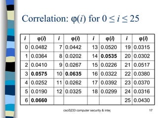 Correlation:   ( i ) for 0 ≤  i  ≤ 25 0.0430 25 0.0660 6 0.0316 24 0.0299 18 0.0325 12 0.0190 5 0.0370 23 0.0392 17 0.0262 11 0.0252 4 0.0380 22 0.0322 16 0.0635 10 0.0575 3 0.0517 21 0.0226 15 0.0267 9 0.0410 2 0.0302 20 0.0535 14 0.0202 8 0.0364 1 0.0315 19 0.0520 13 0.0442 7 0.0482 0  ( i ) i  ( i ) i  ( i ) i  ( i ) i 