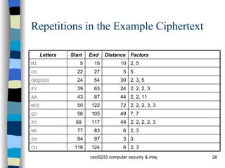 Repetitions in the Example Ciphertext 2, 3 6 124 118 CH 3 3 97 94 SV 2, 3 6 83 77 NE 2, 2, 2, 2, 3 48 117 69  PC 7, 7 49 105 56 QO 2, 2, 2, 3, 3 72 122 50 MOC 2, 2, 11 44 87 43 AA 2, 2, 2, 3 24 63 39 FV 2, 3, 5 30 54 24 OEQOOG 5 5 27 22 OO 2, 5 10 15 5 MI Factors Distance End Start Letters 