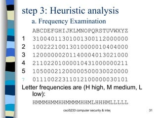 step 3: Heuristic analysis   a. Frequency Examination ABCDEFGHIJKLMNOPQRSTUVWXYZ 1 31004011301001300112000000 2 10022210013010000010404000 3 12000000201140004013021000 4 21102201000010431000000211 5 10500021200000500030020000 01110022311012100000030101 Letter frequencies are (H high, M medium, L low): HMMMHMMHHMMMMHHMLHHHMLLLLL 