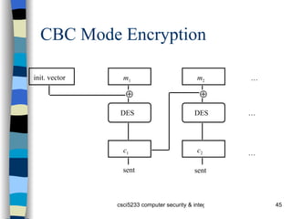 CBC Mode Encryption  init. vector m 1 DES c 1  m 2 DES c 2 sent sent … … … 