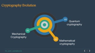3Solutions www.domain.comCb_salah_salah@esi.dz
Quantum
cryptography
03
02
01
Mathematical
cryptography
Mechanical
Cryptography
Cryptography Evolution
 