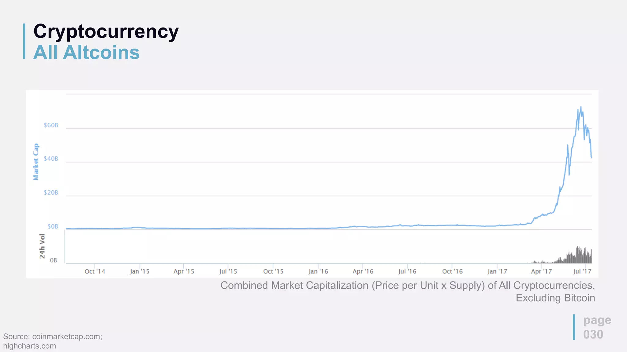 Cryptocurrency
All Altcoins
page
030
Combined Market Capitalization (Price per Unit x Supply) of All Cryptocurrencies,
Excluding Bitcoin
Source: coinmarketcap.com;
highcharts.com
 