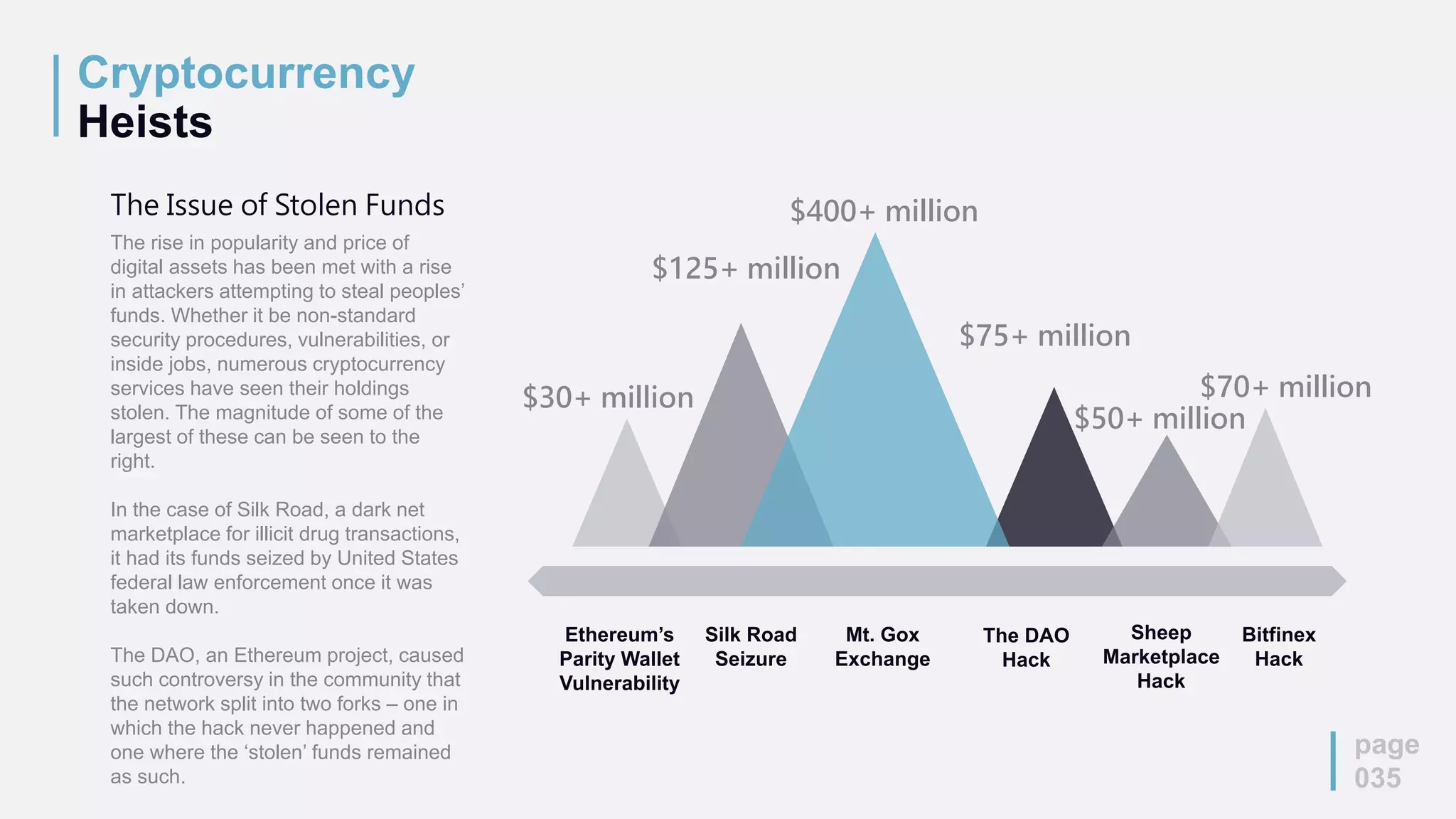 Cryptocurrency
Heists
page
035
The Issue of Stolen Funds
The rise in popularity and price of
digital assets has been met with a rise
in attackers attempting to steal peoples’
funds. Whether it be non-standard
security procedures, vulnerabilities, or
inside jobs, numerous cryptocurrency
services have seen their holdings
stolen. The magnitude of some of the
largest of these can be seen to the
right.
In the case of Silk Road, a dark net
marketplace for illicit drug transactions,
it had its funds seized by United States
federal law enforcement once it was
taken down.
The DAO, an Ethereum project, caused
such controversy in the community that
the network split into two forks – one in
which the hack never happened and
one where the ‘stolen’ funds remained
as such.
Silk Road
Seizure
Mt. Gox
Exchange
The DAO
Hack
Sheep
Marketplace
Hack
Ethereum’s
Parity Wallet
Vulnerability
Bitfinex
Hack
$75+ million
$400+ million
$125+ million
$30+ million
$50+ million
$70+ million
 
