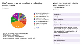35.7% I don’t understand how it all works.
14.3% It’s just not my thing.
14.3% I am owning and exchanging.
9.5% I can’t decide which cryptocurrency to start with.
 