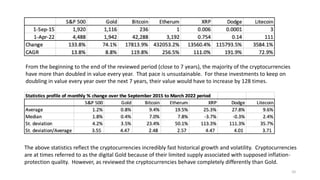 10
From the beginning to the end of the reviewed period (close to 7 years), the majority of the cryptocurrencies
have more than doubled in value every year. That pace is unsustainable. For these investments to keep on
doubling in value every year over the next 7 years, their value would have to increase by 128 times.
The above statistics reflect the cryptocurrencies incredibly fast historical growth and volatility. Cryptocurrencies
are at times referred to as the digital Gold because of their limited supply associated with supposed inflation-
protection quality. However, as reviewed the cryptocurrencies behave completely differently than Gold.
 