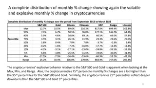 11
A complete distribution of monthly % change showing again the volatile
and explosive monthly % change in cryptocurrencies
The cryptocurrencies’ explosive behavior relative to the S&P 500 and Gold is apparent when looking at the
Max, Min, and Range. Also, the cryptocurrencies 75th percentile monthly % changes are a lot higher than
the 95th percentiles for the S&P 500 and Gold. Similarly, the cryptocurrencies 25th percentiles reflect deeper
downturns than the S&P 500 and Gold 5th percentiles.
 