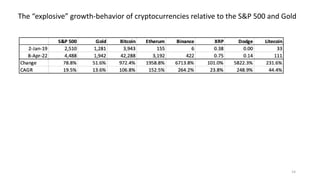 14
The “explosive” growth-behavior of cryptocurrencies relative to the S&P 500 and Gold
 