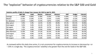 15
The “explosive” behavior of cryptocurrencies relative to the S&P 500 and Gold
As reviewed within this daily time series, it is not uncommon for cryptocurrencies to increase or decrease by + or
– 25% in a single day. The cryptocurrencies’ volatility is far greater than the one for Gold or the S&P 500.
 