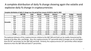 16
A complete distribution of daily % change showing again the volatile and
explosive daily % change in cryptocurrencies
The explosive behavior of the cryptocurrencies relative to the S&P 500 and Gold can be readily characterized by
looking at the Max, Min, and Range. Also, the cryptocurrencies 75th percentile daily % changes are all a lot higher
than the 95th percentiles for the S&P 500 and Gold. Similarly, the cryptocurrencies 25th percentiles reflect deeper
downturns than the S&P 500 and Gold 5th percentiles.
 