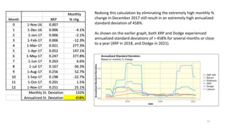 23
Redoing this calculation by eliminating the extremely high monthly %
change in December 2017 still result in an extremely high annualized
standard deviation of 458%.
As shown on the earlier graph, both XRP and Dodge experienced
annualized standard deviations of > 458% for several months or close
to a year (XRP in 2018, and Dodge in 2021).
 