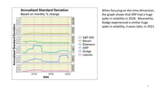 25
When focusing on the time dimension,
the graph shows that XRP had a huge
spike in volatility in 2018. Meanwhile,
Dodge experienced a similar huge
spike in volatility, 3 years later, in 2021.
 
