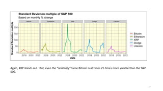 27
Again, XRP stands out. But, even the “relatively” tame Bitcoin is at times 25 times more volatile than the S&P
500.
 