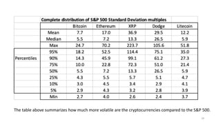 29
The table above summarizes how much more volatile are the cryptocurrencies compared to the S&P 500.
 