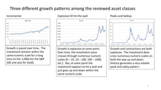 6
Three different growth patterns among the reviewed asset classes
Incremental Explosive till hit-the-wall Peaks and Valleys
Growth is paced over time. The
investment remains within the
same numeric scale for a long
time (in the 1,000s for the S&P
500 and also for Gold).
Growth is explosive at some point.
Over time, the investment value
crosses through numerous numeric
scales (0 – 10, 10 – 100, 100 – 1000,
etc.). But, at some point the
investment appears to hit a wall and
just goes up and down within the
same numeric scale.
Growth and contractions are both
explosive. The investment does
cross numerous numeric scales on
both the way up and down.
History generates a very volatile
peak and valley pattern.
 