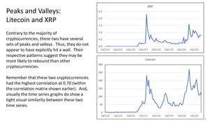 9
Peaks and Valleys:
Litecoin and XRP
Contrary to the majority of
cryptocurrencies, these two have several
sets of peaks and valleys. Thus, they do not
appear to have explicitly hit a wall. Their
respective patterns suggest they may be
more likely to rebound than other
cryptocurrencies.
Remember that these two cryptocurrencies
had the highest correlation at 0.70 (within
the correlation matrix shown earlier). And,
visually the time series graphs do show a
tight visual similarity between these two
time series.
 
