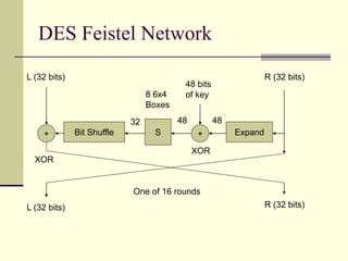 DES Feistel Network
Bit Shuffle S + Expand
+
48 bits
of key
L (32 bits) R (32 bits)
L (32 bits) R (32 bits)
48
XOR
XOR
8 6x4
Boxes
32 48
One of 16 rounds
 