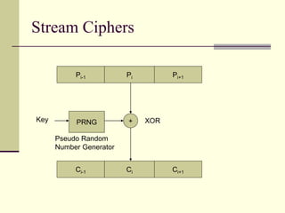 Stream Ciphers
Ci-1 Ci Ci+1
Pi-1 Pi Pi+1
PRNG +
Key XOR
Pseudo Random
Number Generator
 