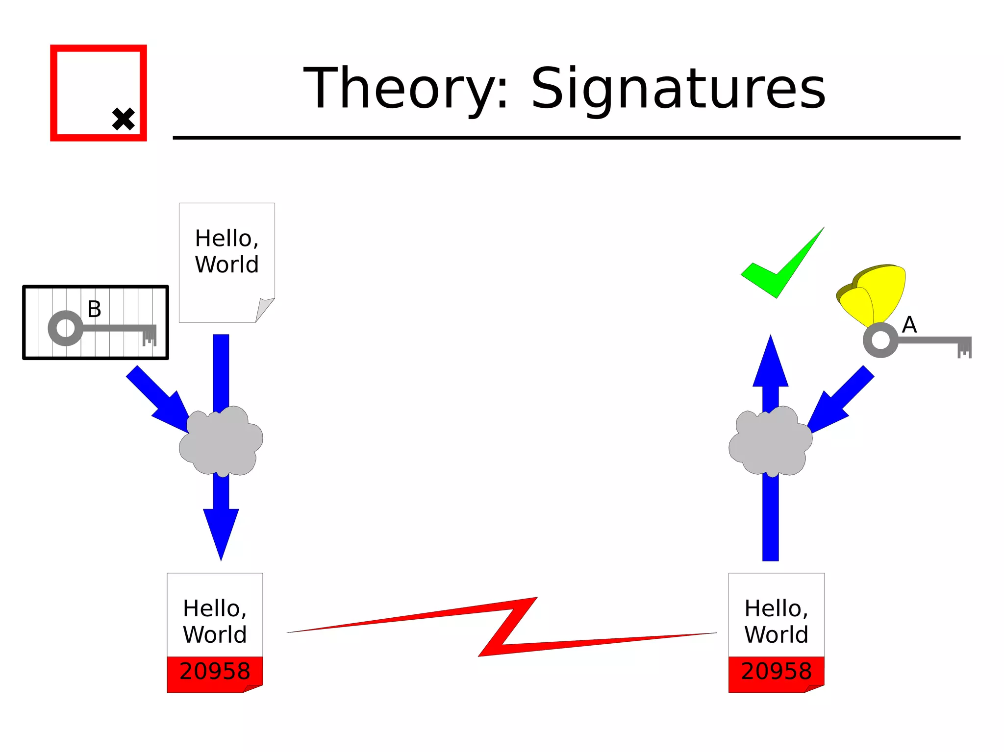 Theory: Signatures

     Hello,
     World
B
                                      A




    Hello,                   Hello,
    World                    World
    20958                    20958
 