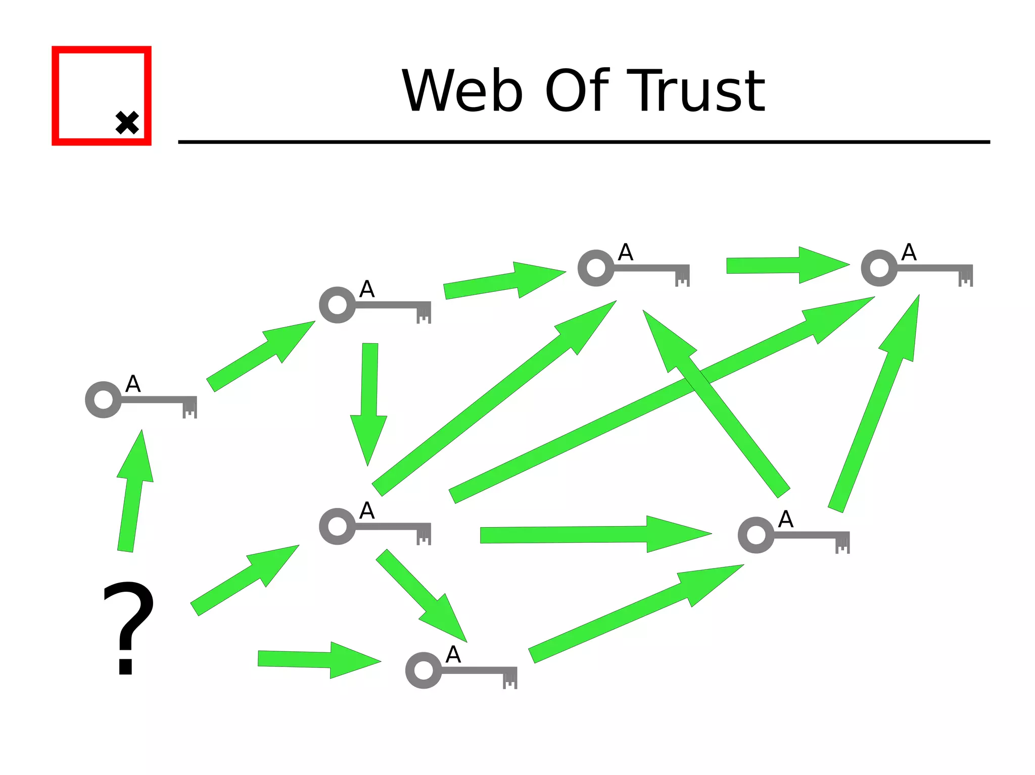 Web Of Trust

               A           A
    A



A




    A                  A




?        A
 