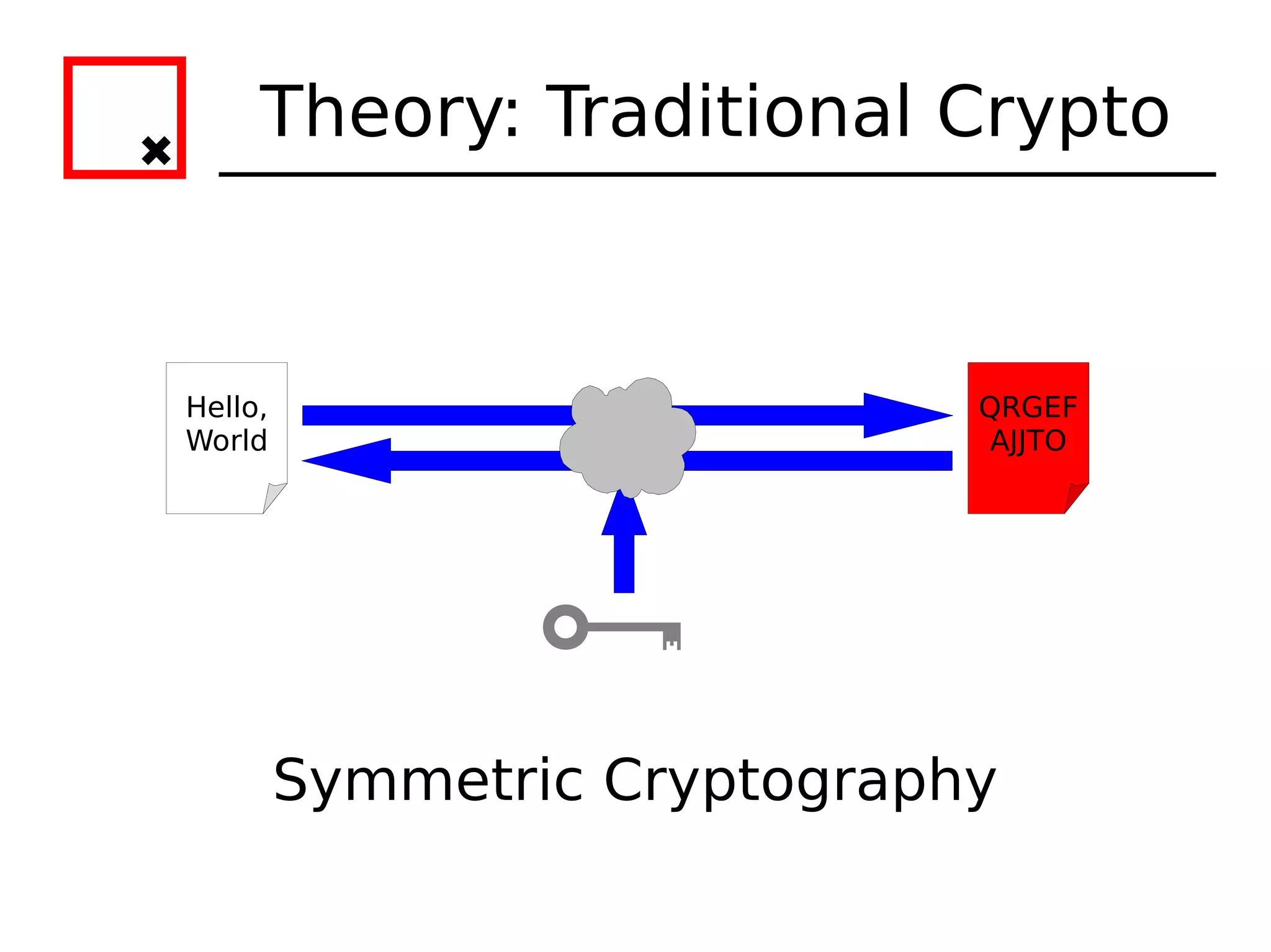 Theory: Traditional Crypto


Hello,                        QRGEF
World                          AJJTO




         Symmetric Cryptography
 