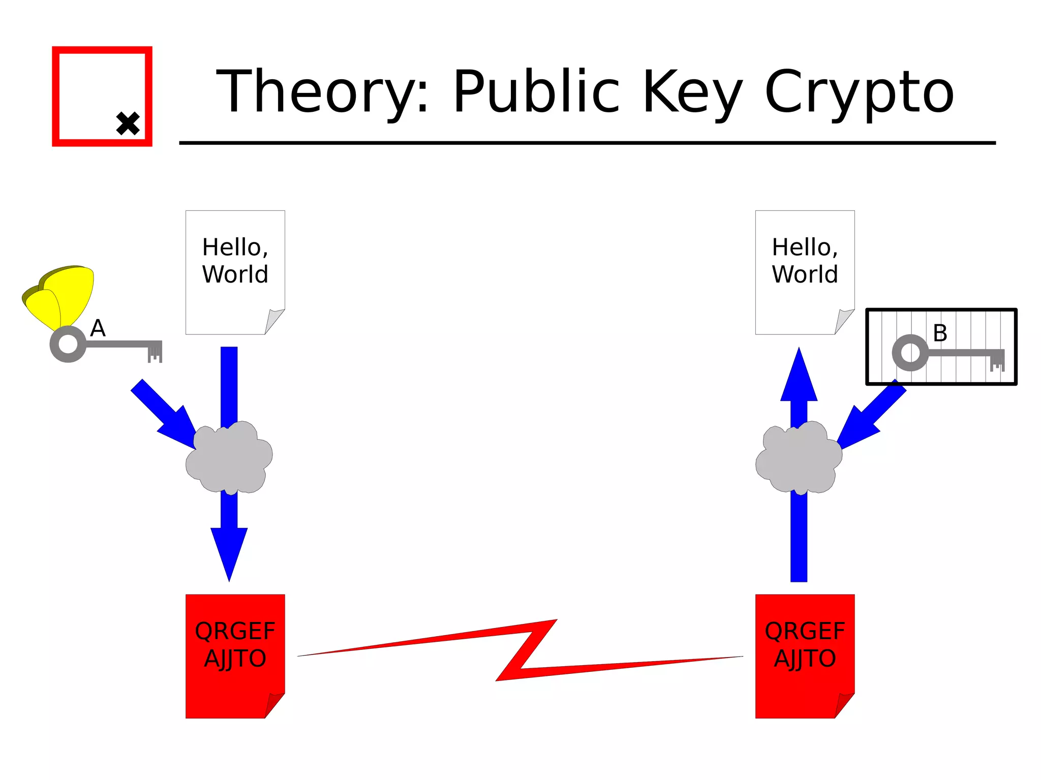Theory: Public Key Crypto

    Hello,             Hello,
    World              World

A                               B




    QRGEF              QRGEF
     AJJTO              AJJTO
 