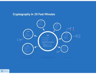 Cryptography in 20 Fast Minutes