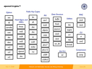 Crypto With OpenSSL