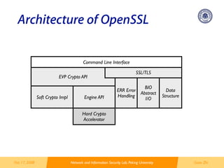 Crypto With OpenSSL