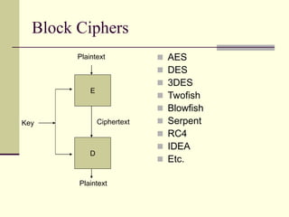 Block Ciphers
 AES
 DES
 3DES
 Twofish
 Blowfish
 Serpent
 RC4
 IDEA
 Etc.
E
D
Plaintext
Plaintext
Ciphertext
Key
 