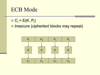 ECB Mode
 Ci = E(K, Pi)
 Insecure (ciphertext blocks may repeat)
C1 C2 C3 C4
P1 P2 P3 P4
E E E E
 