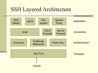 SSH Layered Architecture
SSL/TLS Transport
TCP/IP
Password Public Key
Challenge
Response
Authentication
Shell
Client
Forward
Server
Forward
Connection
SSH
(telnet)
SFTP
File-
system
Secure
Proxy
Application
 