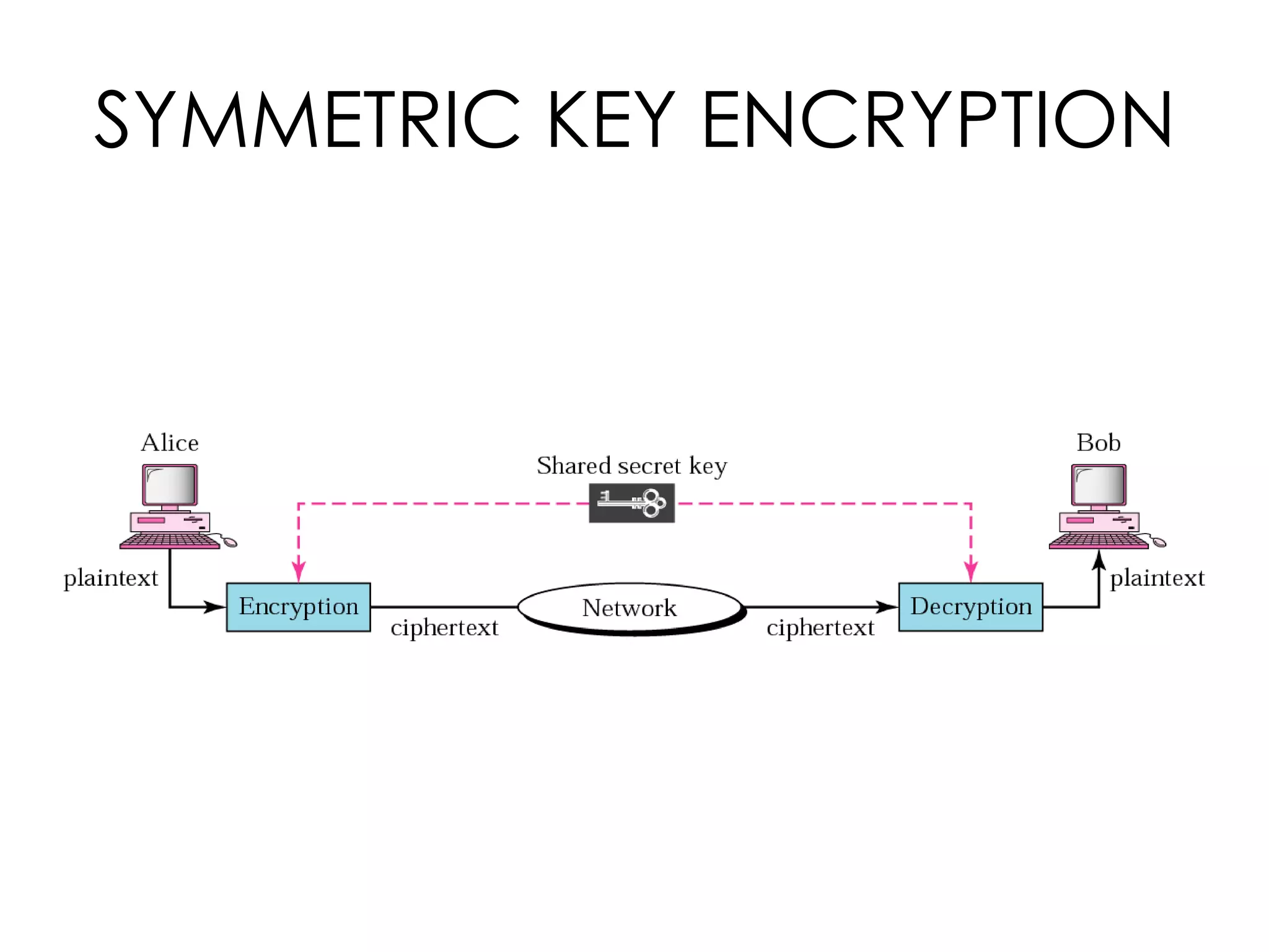 Cryptography-101 | PPTX