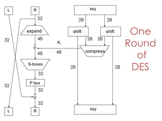 L     R                        key

           32             28               28

     expand           shift                shift         One
           48                  28     28
                                                        Round
32              Ki

                48
                                                          of
           48                  compress

     S-boxes
                     28                            28    DES
           32

      P box
32
           32

           32
                                key
 L     R
 