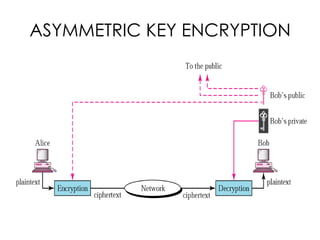 ASYMMETRIC KEY ENCRYPTION
 