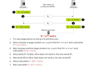 1. P is very large prime no and g is its primitive root.
2. Alice chooses a large random no. x such that 0<= x <= p-1 and calculates
   R1= gx mod p.
3. Bob chooses another large random no. y such that 0<= y <= p-1 and
   calculates R2=gy mod p.
4. Alice sends R1 to Bob. Alice does not send x; she only sends R1.
5. Bob sends R2 to Alice. Bob does not send y; he only sends R2.
6. Alice calculates K= (R2)x mod p.
7. Bob calculates K= (R1)y mod p.
 