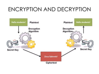 ENCRYPTION AND DECRYPTION
 