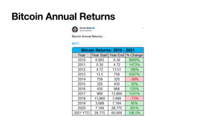 Bitcoin Annual Returns
 