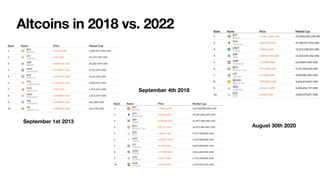 Altcoins in 2018 vs. 2022
September 1st 2013
September 4th 2018
August 30th 2020
 