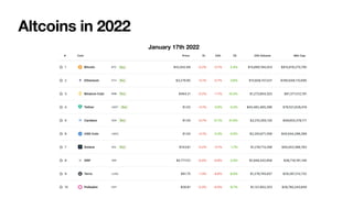Altcoins in 2022
January 17th 2022
 