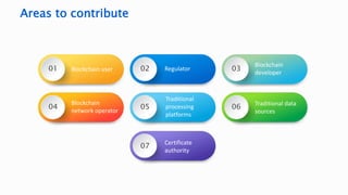 Areas to contribute
Blockchain
network operator
Blockchain user
01
04
Certificate
authority
Traditional
processing
platforms
Regulator
02
05
07
Traditional data
sources
Blockchain
developer
03
06
 