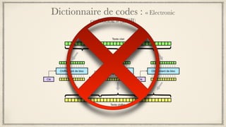Dictionnaire de codes : « Electronic
codebook » (ECB)
 