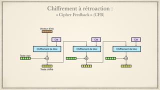 Chiffrement à rétroaction :
« Cipher Feedback » (CFB)
 