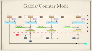 Galois/Counter Mode
 