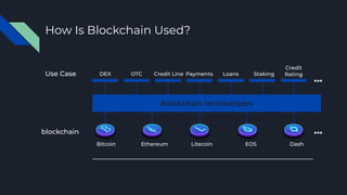 OTC
Ethereum
Blockchain technologies
Bitcoin EOS
Litecoin Dash
DEX
Credit
Rating
Credit Line Payments Loans Staking
Use Case
blockchain
How Is Blockchain Used?
 