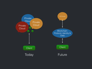 Today Future
Client
Private
Cloud
Private
Cloud
Private
Cloud
Blockchain:
Protocol, Identity &
Data
Client
P2P Nodes
 